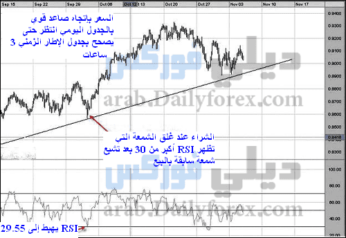 إستراتيجية التداول الثانيةRSI